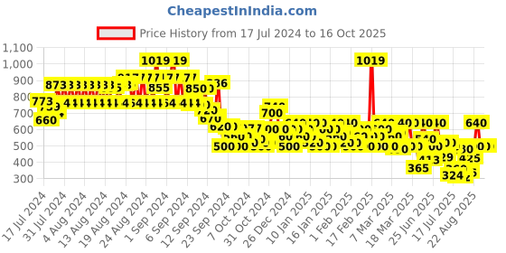 ajio.com kiana house of fashion Embroidered Slip-On Slides kiana house of fashion Price History Graph from 17 Jul 2024 to 16 Oct 2025