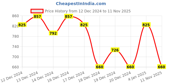 ajio.com kiana house of fashion Embroidery Kurta Set kiana house of fashion Price History Graph from 12 Dec 2024 to 11 Nov 2025