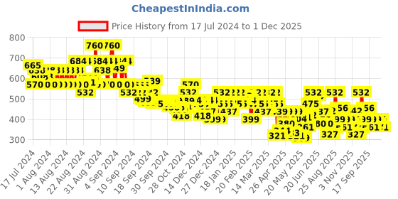 ajio.com kiana house of fashion Floral Print Slip-On Slides kiana house of fashion Price History Graph from 17 Jul 2024 to 1 Dec 2025