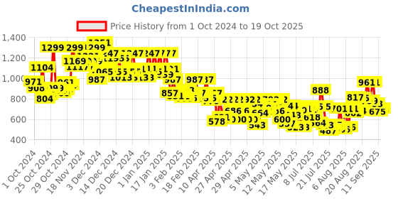 ajio.com kiana house of fashion Leaf Print A-Line Kurta Set with Dupatta kiana house of fashion Price History Graph from 1 Oct 2024 to 19 Oct 2025