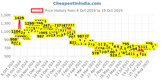 ajio.com kiana house of fashion Leaf Print A-Line Kurta Set with Dupatta kiana house of fashion Price History Graph from 6 Oct 2024 to 19 Oct 2025