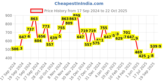 ajio.com kiana house of fashion Printed Sleeveless A-Line Dress kiana house of fashion Price History Graph from 17 Sep 2024 to 22 Oct 2025