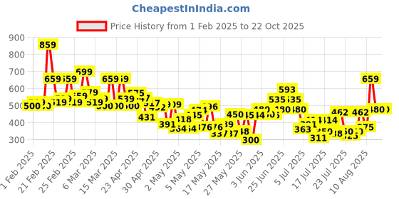 ajio.com kiana house of fashion Women Chevron A-Line Kurta Set kiana house of fashion Price History Graph from 1 Feb 2025 to 22 Oct 2025