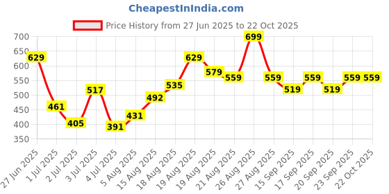 ajio.com kiana house of fashion Women Cotton 2-Piece Sets kiana house of fashion Price History Graph from 27 Jun 2025 to 22 Oct 2025