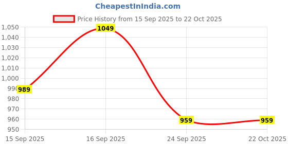 ajio.com kiana house of fashion Women Embroidered A-Line Kurta Set  kiana house of fashion Price History Graph from 15 Sep 2025 to 21 Oct 2025