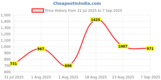 ajio.com kiana house of fashion Women Embroidered A-Line Kurta Set with Dupatta kiana house of fashion Price History Graph from 31 Jul 2025 to 7 Sep 2025