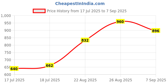 ajio.com kiana house of fashion Women Embroidered Straight Kurta Set kiana house of fashion Price History Graph from 17 Jul 2025 to 7 Sep 2025