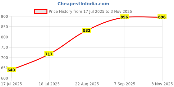 ajio.com kiana house of fashion Women Embroidery Anarkali Kurta Set kiana house of fashion Price History Graph from 17 Jul 2025 to 2 Nov 2025