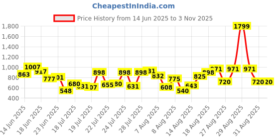 ajio.com kiana house of fashion Women Embroidery Straight Kurta Set kiana house of fashion Price History Graph from 14 Jun 2025 to 2 Nov 2025