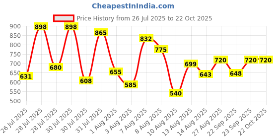 ajio.com kiana house of fashion Women Embroidery Straight Kurta Set kiana house of fashion Price History Graph from 26 Jul 2025 to 21 Oct 2025