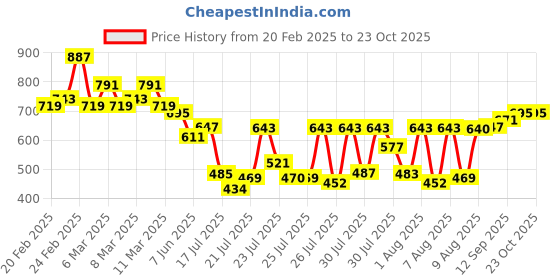 ajio.com kiana house of fashion Women Floral Anarkali Kurta Set kiana house of fashion Price History Graph from 20 Feb 2025 to 23 Oct 2025