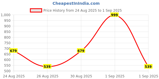 ajio.com kiana house of fashion Women Floral Print A-Line Kurta Set kiana house of fashion Price History Graph from 24 Aug 2025 to 1 Sep 2025