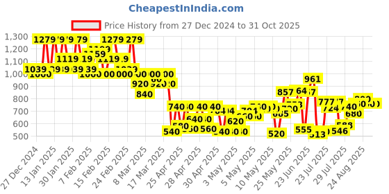 ajio.com kiana house of fashion Women Floral Print Anarkali Kurta with Pants & Dupatta Set kiana house of fashion Price History Graph from 27 Dec 2024 to 31 Oct 2025
