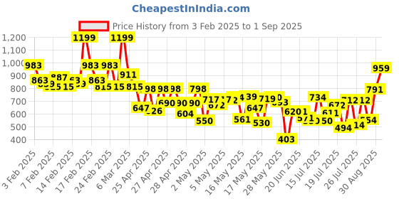 ajio.com kiana house of fashion Women Floral Print Straight Kurta Set kiana house of fashion Price History Graph from 3 Feb 2025 to 1 Sep 2025