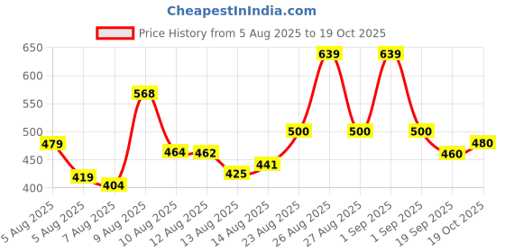 ajio.com kiana house of fashion Women Floral Print Straight Kurta Set kiana house of fashion Price History Graph from 5 Aug 2025 to 19 Oct 2025