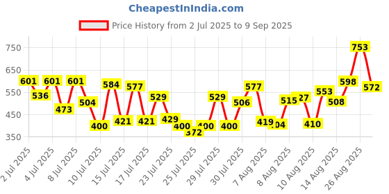 ajio.com kiana house of fashion Women Floral Straight Kurta Set kiana house of fashion Price History Graph from 2 Jul 2025 to 9 Sep 2025