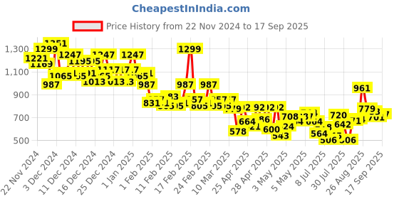ajio.com kiana house of fashion Women Kurta Set kiana house of fashion Price History Graph from 22 Nov 2024 to 17 Sep 2025