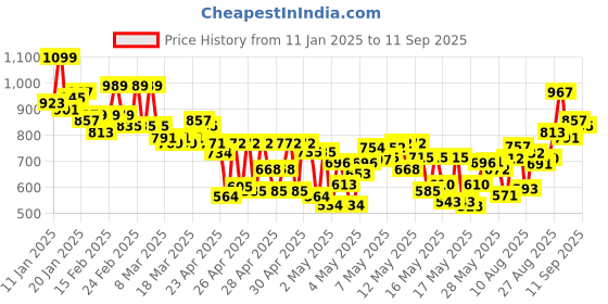ajio.com kiana house of fashion Women Kurta Set kiana house of fashion Price History Graph from 11 Jan 2025 to 11 Sep 2025