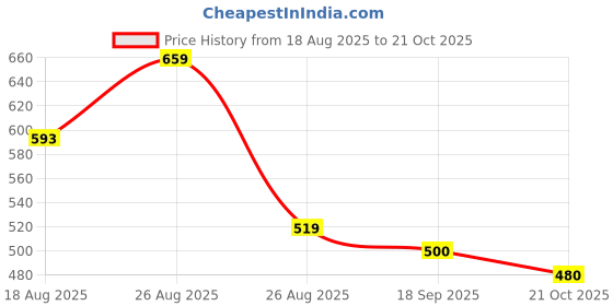 ajio.com kiana house of fashion Women Paisley Print Straight Kurta & Pants Set kiana house of fashion Price History Graph from 18 Aug 2025 to 21 Oct 2025