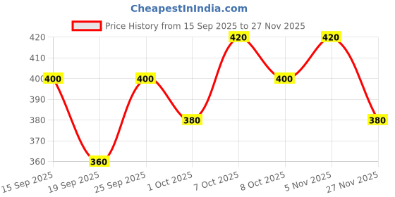ajio.com kiana house of fashion Women Printed 2-Piece Tunic with Palazzos Set kiana house of fashion Price History Graph from 15 Sep 2025 to 27 Nov 2025