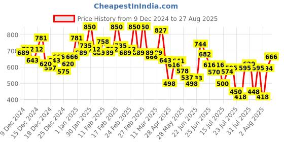 ajio.com kiana house of fashion Women Printed Straight Kurta Set kiana house of fashion Price History Graph from 9 Dec 2024 to 27 Aug 2025
