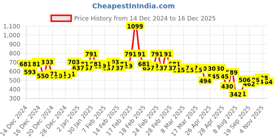 ajio.com kiana house of fashion Women Printed Straight Kurta Set kiana house of fashion Price History Graph from 14 Dec 2024 to 16 Dec 2025