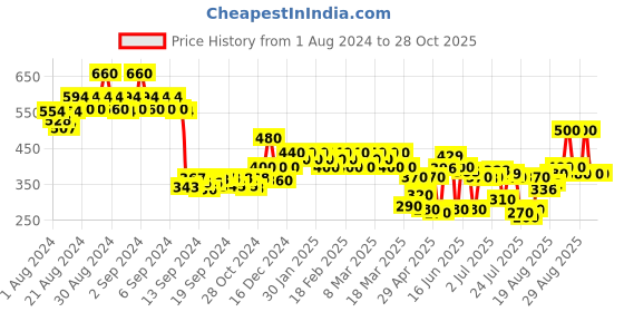 ajio.com kiana house of fashion Women Printed Straight Kurti kiana house of fashion Price History Graph from 1 Aug 2024 to 28 Oct 2025