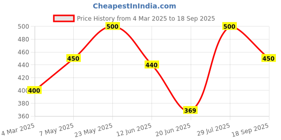 ajio.com kiba Women Graphic T-Shirts kiba Price History Graph from 4 Mar 2025 to 18 Sep 2025