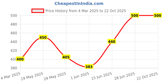 ajio.com kiba Women Long Tshirts kiba Price History Graph from 4 Mar 2025 to 21 Oct 2025