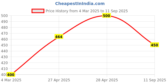 ajio.com kiba Women Pack of 2 Tshirts kiba Price History Graph from 4 Mar 2025 to 11 Sep 2025