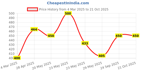 ajio.com kiba Women Regular Tshirts kiba Price History Graph from 4 Mar 2025 to 21 Oct 2025