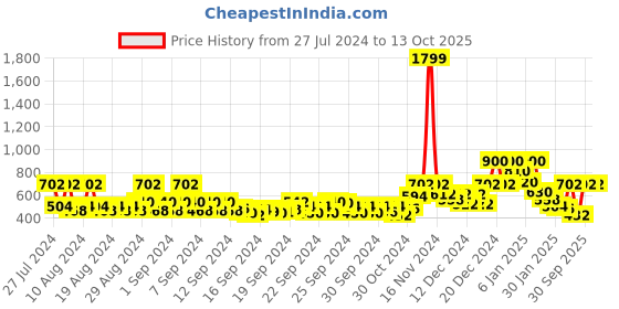 ajio.com kibo Floral Top kibo Price History Graph from 27 Jul 2024 to 13 Oct 2025