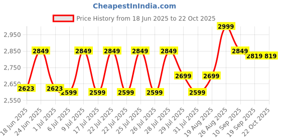 ajio.com lego Kick Sauber F1 Team C44 Race Car Vehicle Set lego Price History Graph from 18 Jun 2025 to 21 Oct 2025