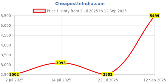 ajio.com kickers Kick Kang Black Men Sandal kickers Price History Graph from 2 Jul 2025 to 12 Sep 2025