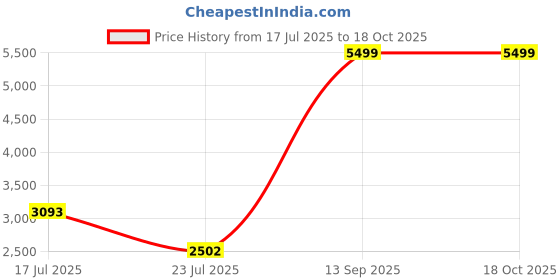ajio.com kickers Kick Kang Black Men Sandal kickers Price History Graph from 17 Jul 2025 to 17 Oct 2025