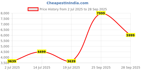 ajio.com kickers Men Lace-Up Ankle-Length Boots kickers Price History Graph from 2 Jul 2025 to 28 Sep 2025