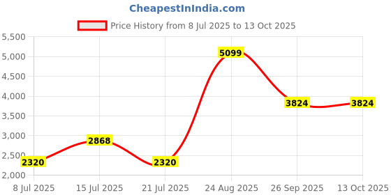 ajio.com kickers Men Slip-On Double Strap Sandals kickers Price History Graph from 8 Jul 2025 to 13 Oct 2025