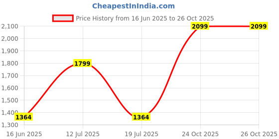 ajio.com kickers Men Slip-on Sandals With Genuine Leather Upper kickers Price History Graph from 16 Jun 2025 to 24 Oct 2025