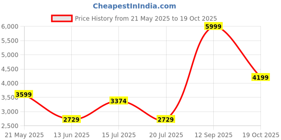 ajio.com kickers Women Casual Shoes with Genuine leather upper kickers Price History Graph from 21 May 2025 to 19 Oct 2025