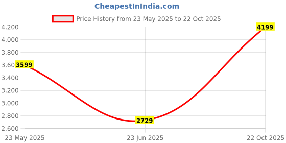 ajio.com kickers Women Open-Toe Slip-On Flip-Flops kickers Price History Graph from 23 May 2025 to 22 Oct 2025