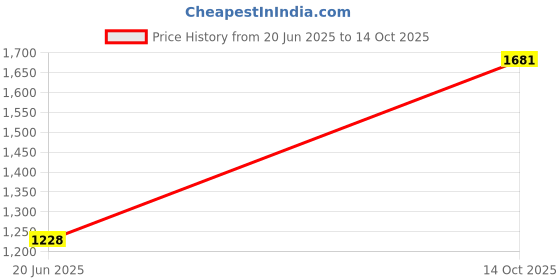 ajio.com kickers Women Open-Toe Slip-On Flip-Flops kickers Price History Graph from 20 Jun 2025 to 14 Oct 2025