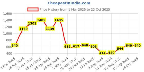 ajio.com kidbea Girls Cotton Dress kidbea Price History Graph from 1 Mar 2025 to 22 Oct 2025