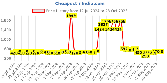 ajio.com kidbea Pack of 3 Printed Fit & Flare Dresses kidbea Price History Graph from 17 Jul 2024 to 22 Oct 2025