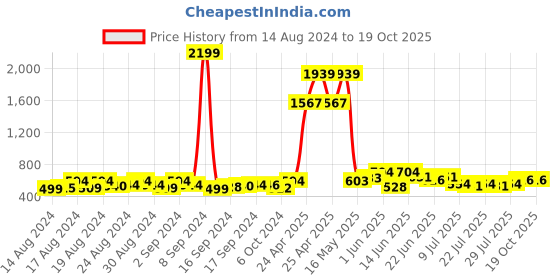 ajio.com kidbea Pack of 4 Printed Fit & Flare Dresses kidbea Price History Graph from 14 Aug 2024 to 18 Oct 2025