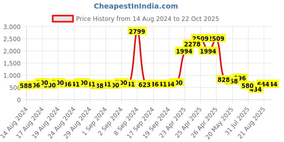 ajio.com kidbea Pack of 5 Girls Graphic Print Fit & Flare Dresses kidbea Price History Graph from 14 Aug 2024 to 22 Oct 2025