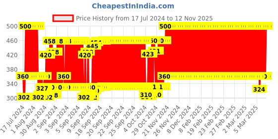 ajio.com kiddeo Pack of 3 Graphic Print T-Shirt kiddeo Price History Graph from 17 Jul 2024 to 12 Nov 2025
