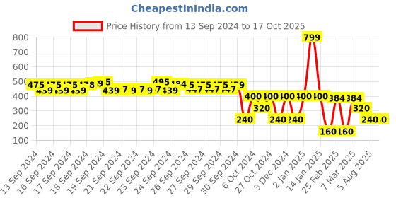 ajio.com kidderz Floral Applique Fit & Flare Dress kidderz Price History Graph from 13 Sep 2024 to 16 Oct 2025