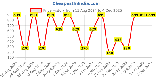 ajio.com kidderz Floral Print Hooded Puffer Jacket kidderz Price History Graph from 15 Aug 2024 to 3 Dec 2025