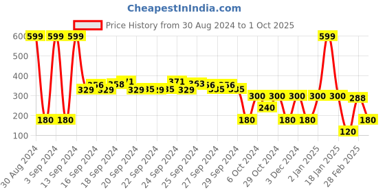 ajio.com kidderz Girls Embellished Fit & Flare Dress kidderz Price History Graph from 30 Aug 2024 to 1 Oct 2025