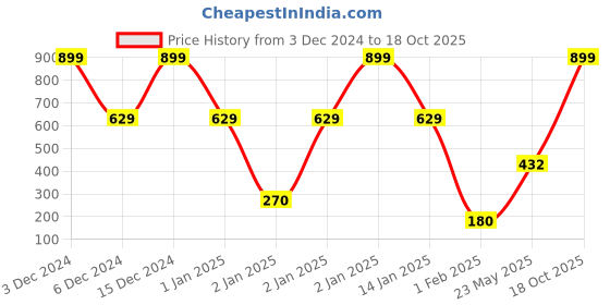 ajio.com kidderz Printed Hooded Puffer Jacket kidderz Price History Graph from 3 Dec 2024 to 18 Oct 2025
